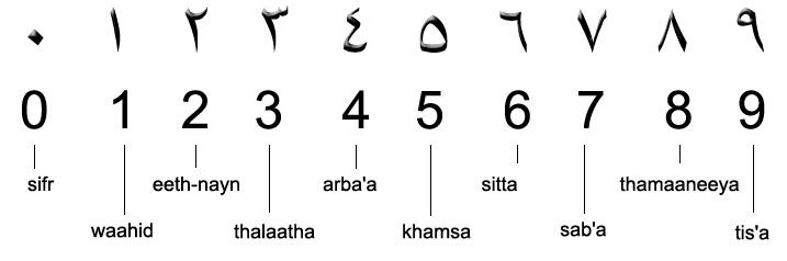 Arabic grammar basics